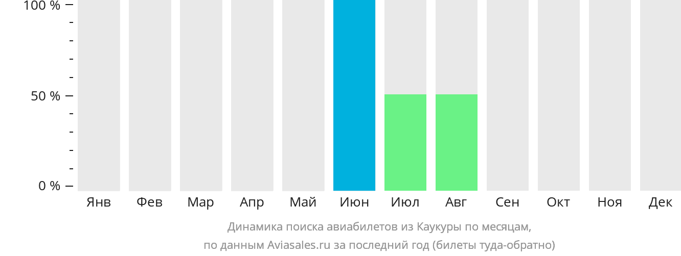 Динамика поиска авиабилетов из Каукуры по месяцам