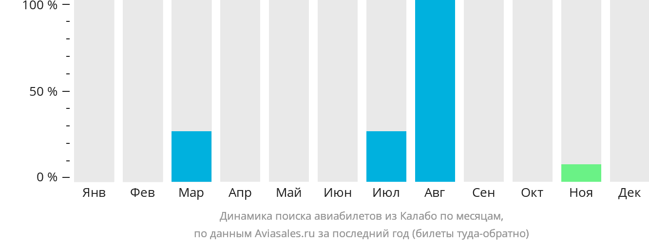 Динамика поиска авиабилетов из Калабо по месяцам
