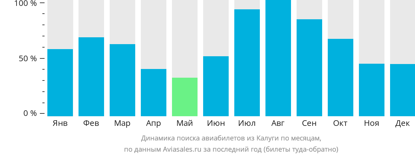 Динамика поиска авиабилетов из Калуги по месяцам