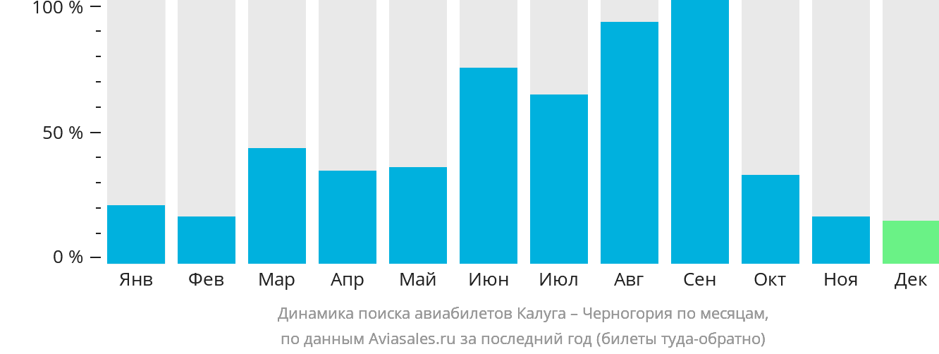 Динамика поиска авиабилетов из Калуги в Черногорию по месяцам