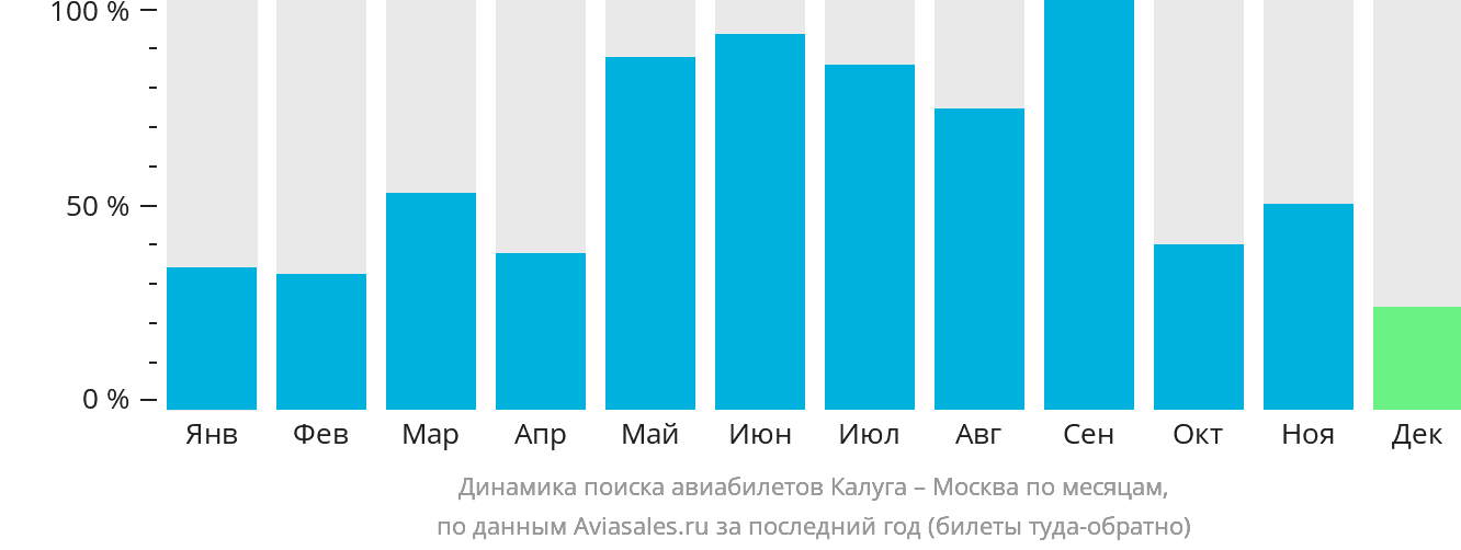 Динамика поиска авиабилетов из Калуги в Москву по месяцам