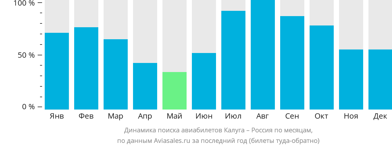 Динамика поиска авиабилетов из Калуги в Россию по месяцам