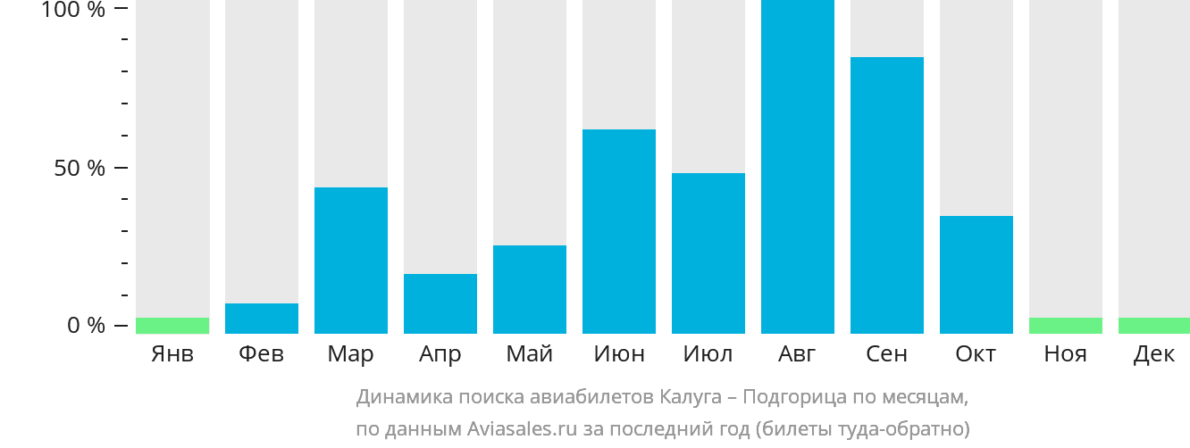 Динамика поиска авиабилетов из Калуги в Подгорицу по месяцам