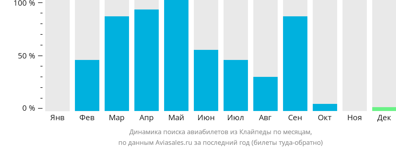 Динамика поиска авиабилетов из Паланги по месяцам