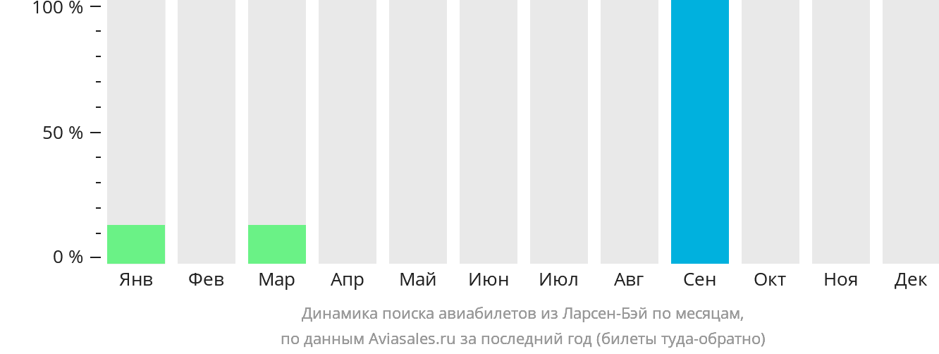 Динамика поиска авиабилетов из Ларсен-Бэй по месяцам