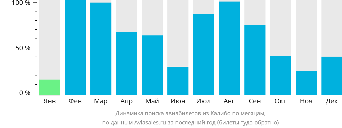 Динамика поиска авиабилетов из Калибо по месяцам