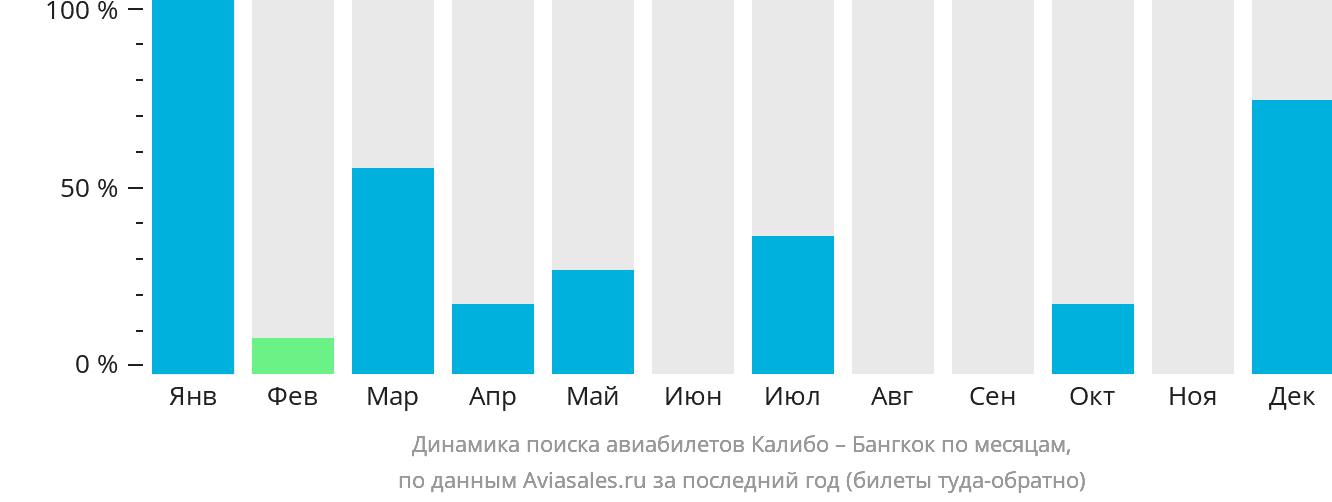 Динамика поиска авиабилетов из Калибо в Бангкок по месяцам