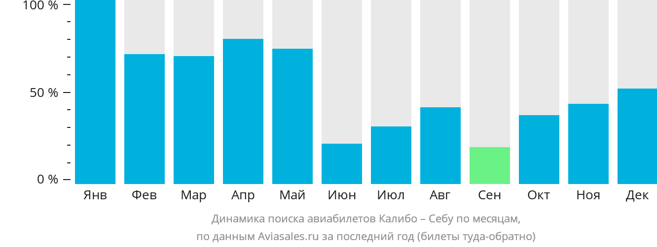 Динамика поиска авиабилетов из Калибо в Себу по месяцам