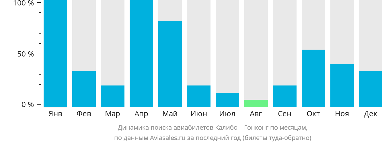 Динамика поиска авиабилетов из Калибо в Гонконг по месяцам