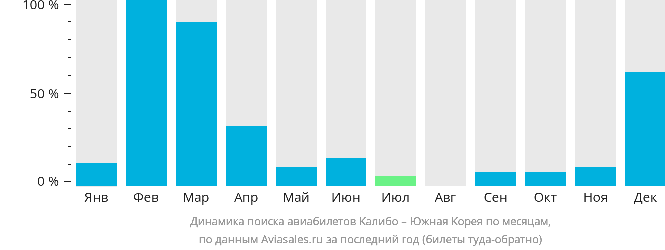 Динамика поиска авиабилетов из Калибо в Южную Корею по месяцам