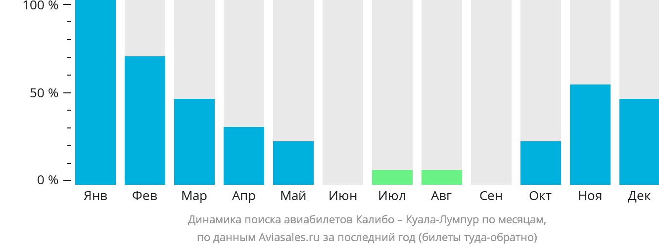 Динамика поиска авиабилетов из Калибо в Куала-Лумпур по месяцам