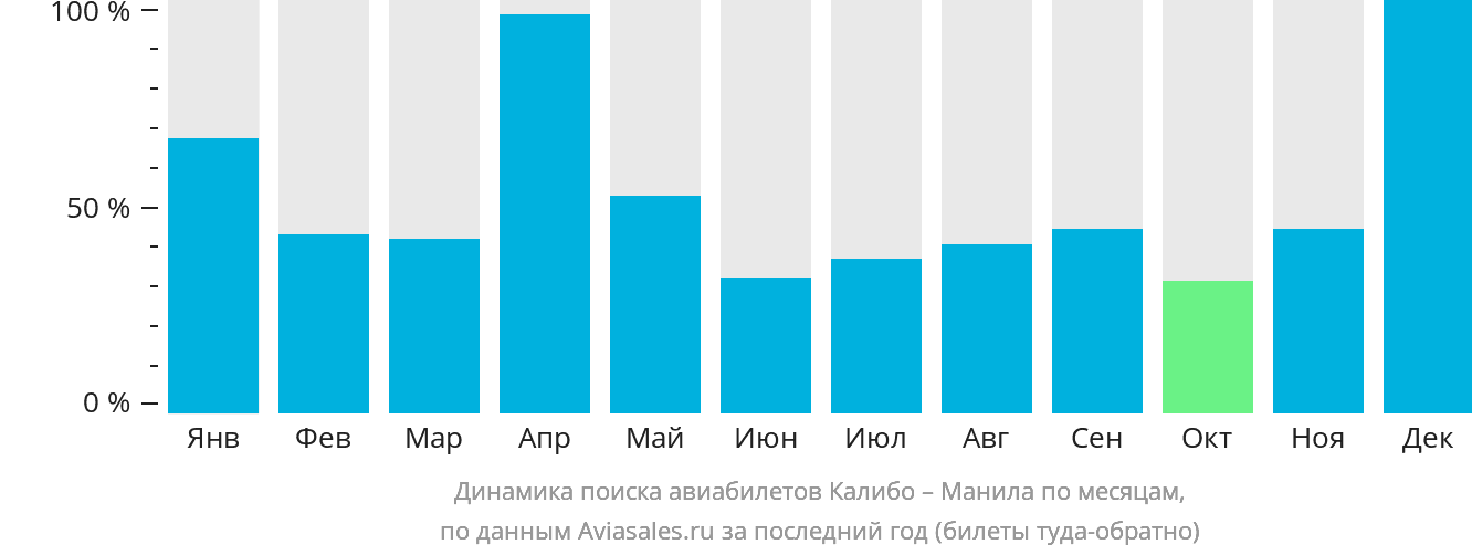 Динамика поиска авиабилетов из Калибо в Манилу по месяцам