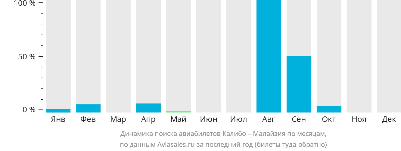 Динамика поиска авиабилетов из Калибо в Малайзию по месяцам