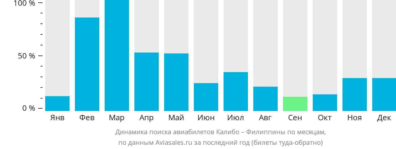 Динамика поиска авиабилетов из Калибо на Филиппины по месяцам