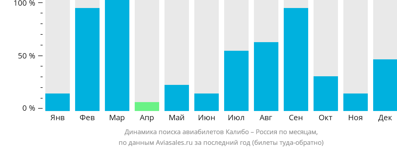 Динамика поиска авиабилетов из Калибо в Россию по месяцам