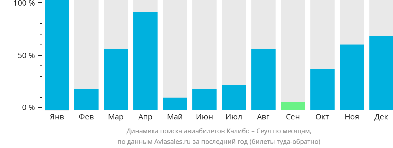 Динамика поиска авиабилетов из Калибо в Сеул по месяцам