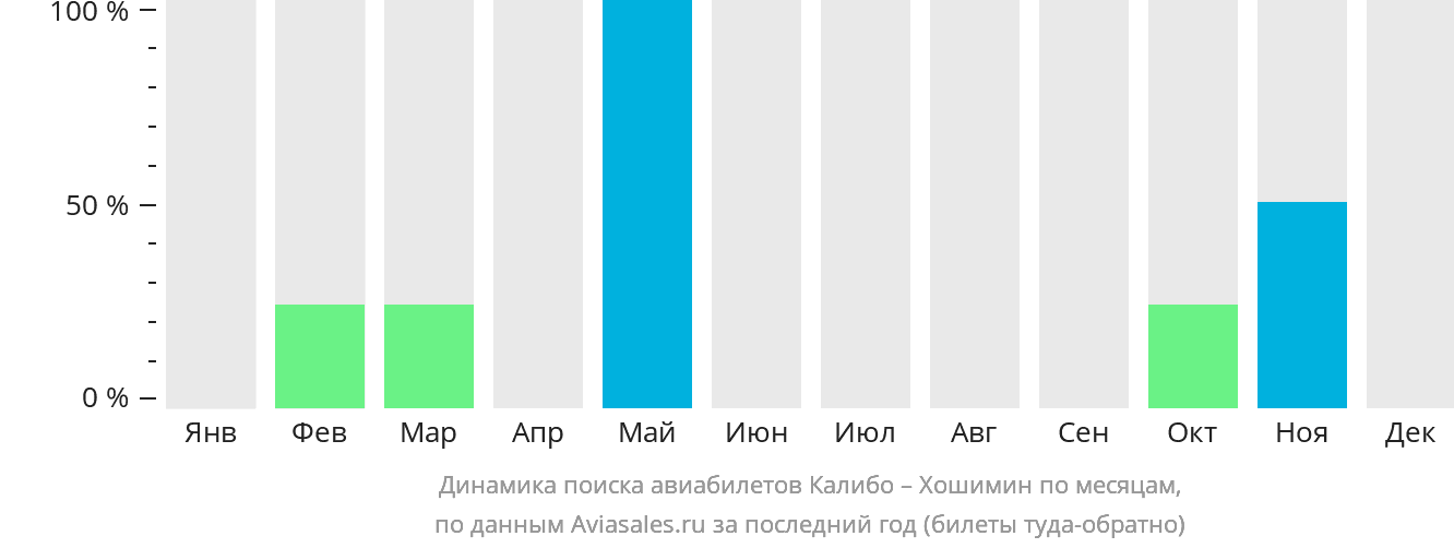 Динамика поиска авиабилетов из Калибо в Хошимин по месяцам