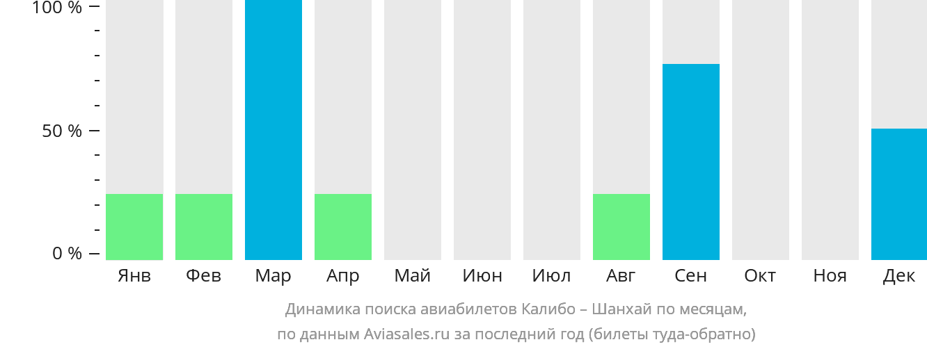 Динамика поиска авиабилетов из Калибо в Шанхай по месяцам