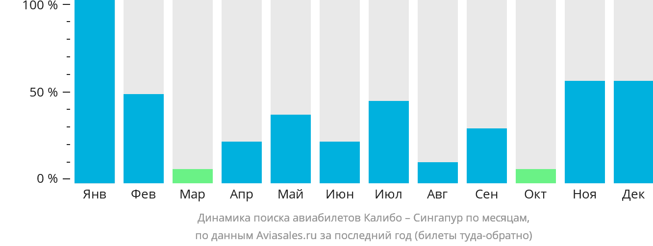 Динамика поиска авиабилетов из Калибо в Сингапур по месяцам