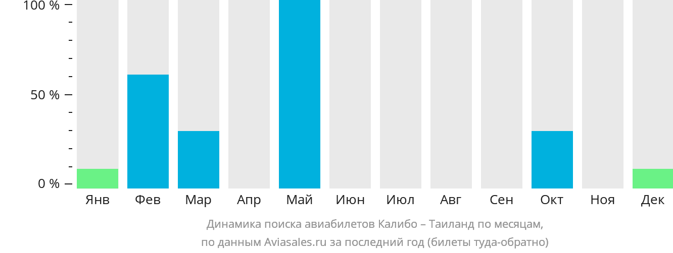 Динамика поиска авиабилетов из Калибо в Таиланд по месяцам