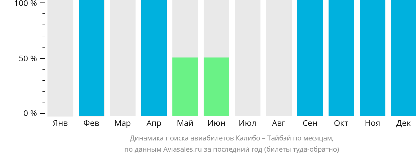 Динамика поиска авиабилетов из Калибо в Тайбэй по месяцам
