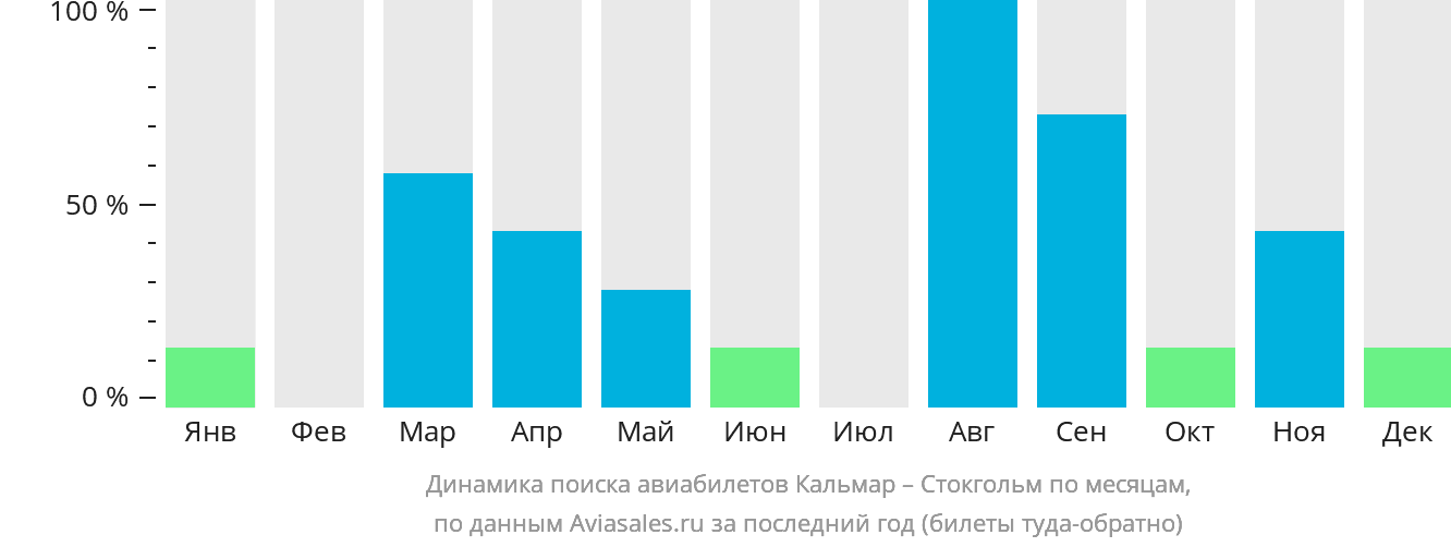 Динамика поиска авиабилетов из Кальмара в Стокгольм по месяцам