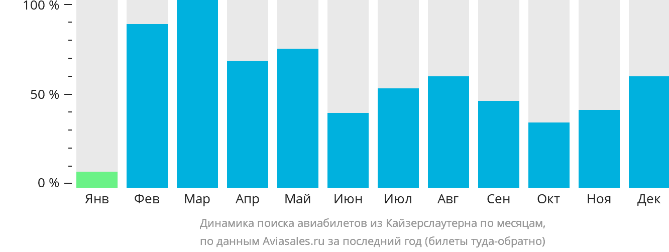 Динамика поиска авиабилетов из Кайзерслаутерна по месяцам