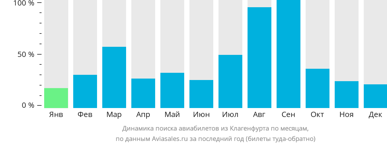 Динамика поиска авиабилетов из Клагенфурта по месяцам