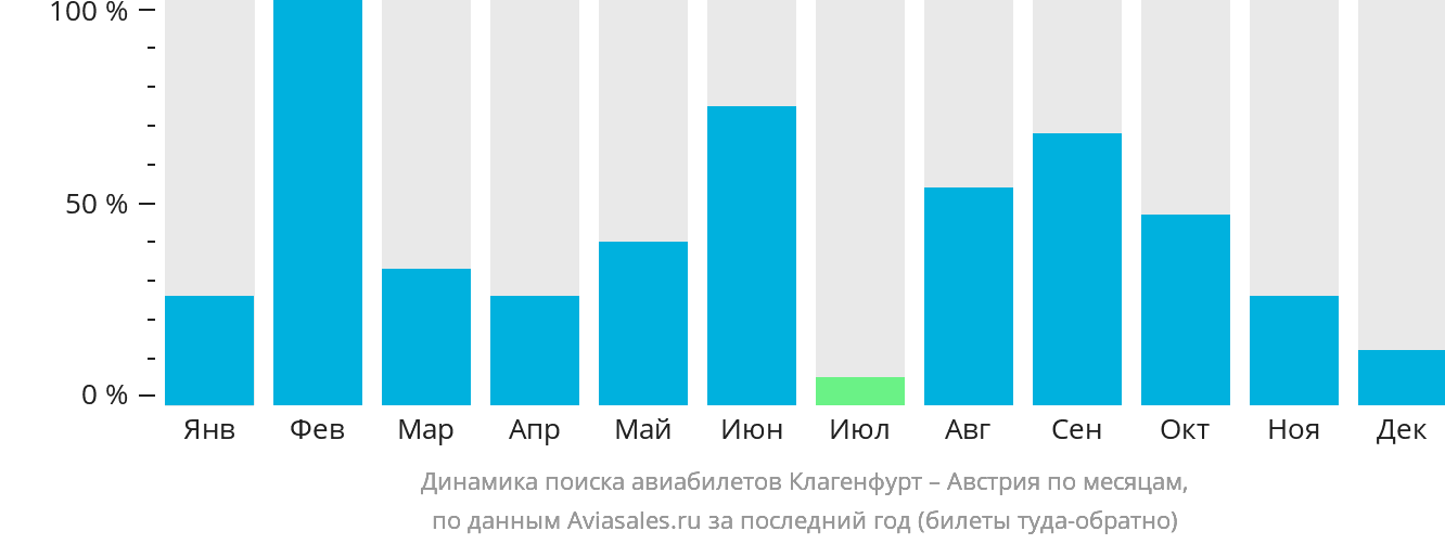 Динамика поиска авиабилетов из Клагенфурта в Австрию по месяцам