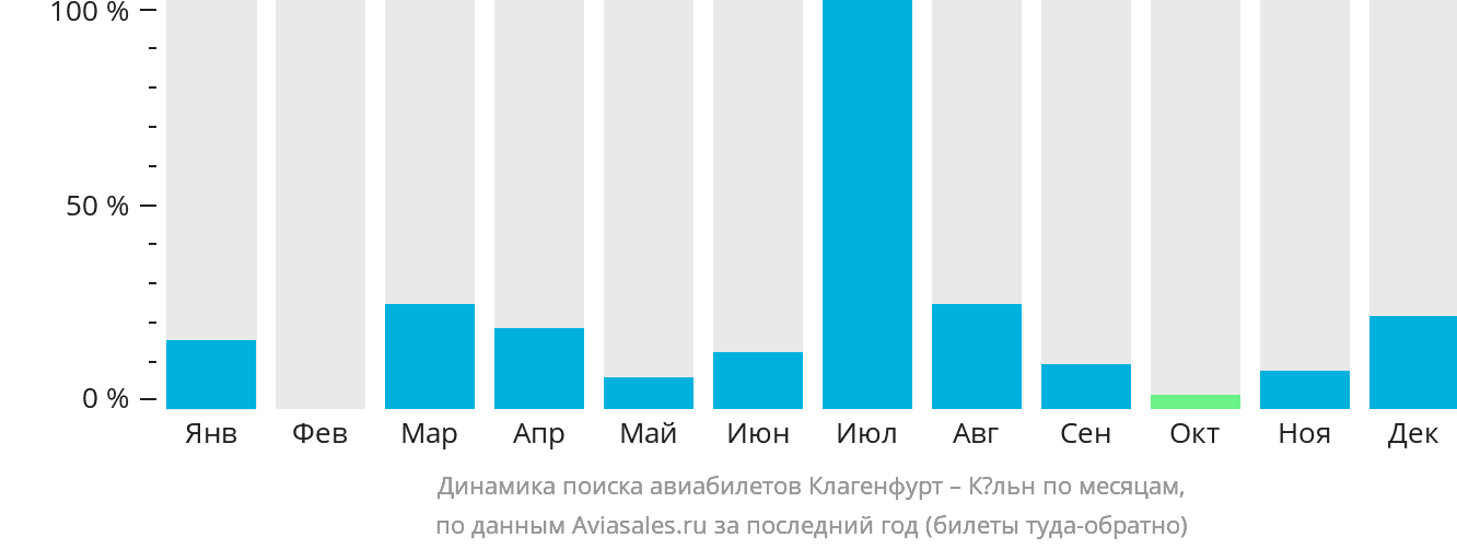Динамика поиска авиабилетов из Клагенфурта в Кёльн по месяцам