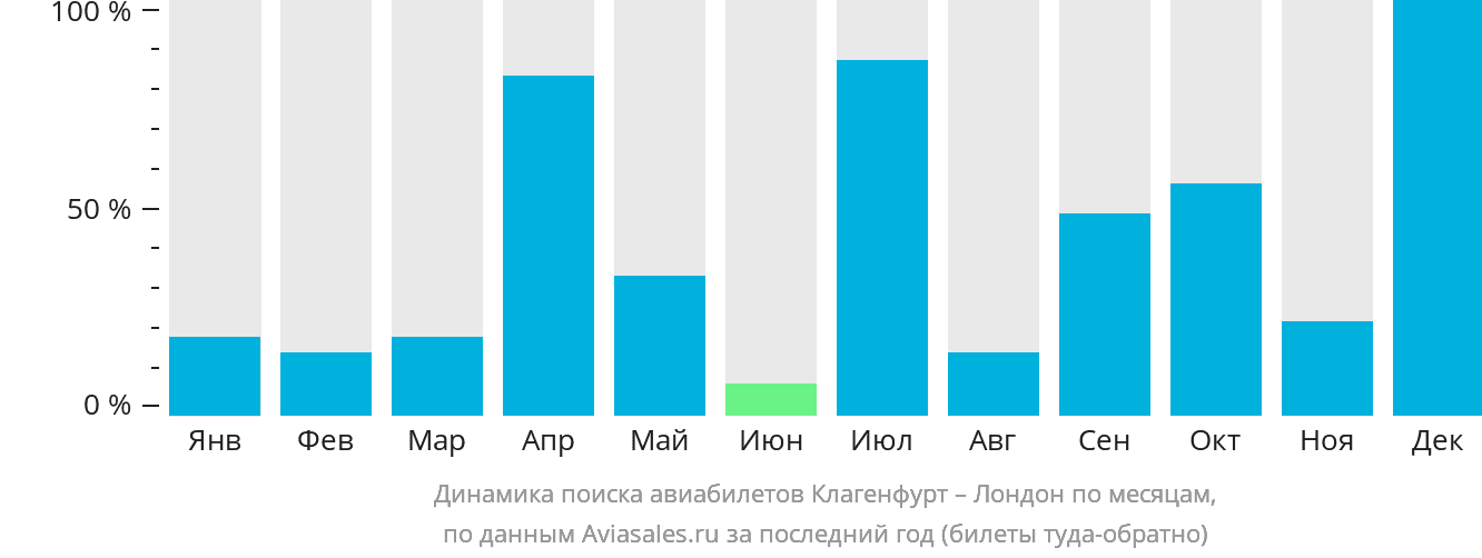 Динамика поиска авиабилетов из Клагенфурта в Лондон по месяцам