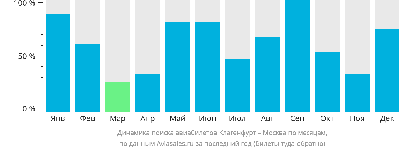 Динамика поиска авиабилетов из Клагенфурта в Москву по месяцам