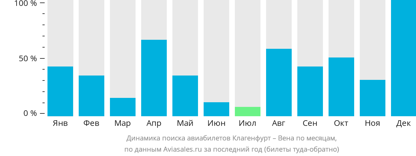 Динамика поиска авиабилетов из Клагенфурта в Вену по месяцам