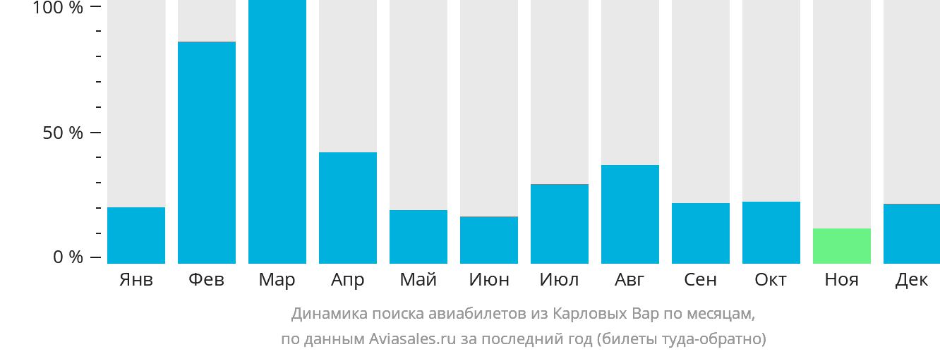 Динамика поиска авиабилетов из Карловых Вар по месяцам