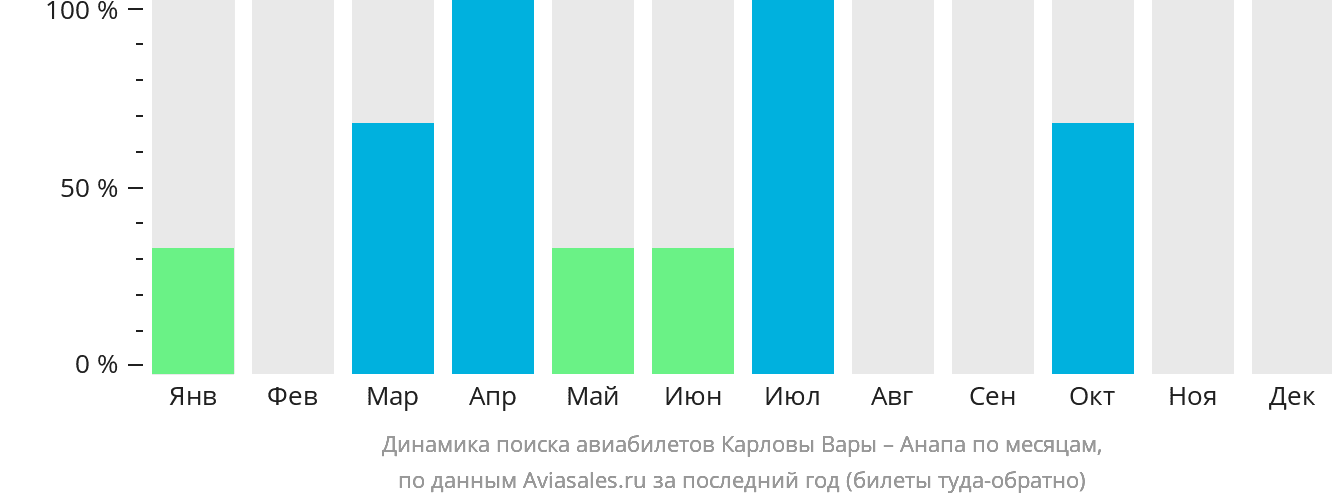 Динамика поиска авиабилетов из Карловых Вар в Анапу по месяцам