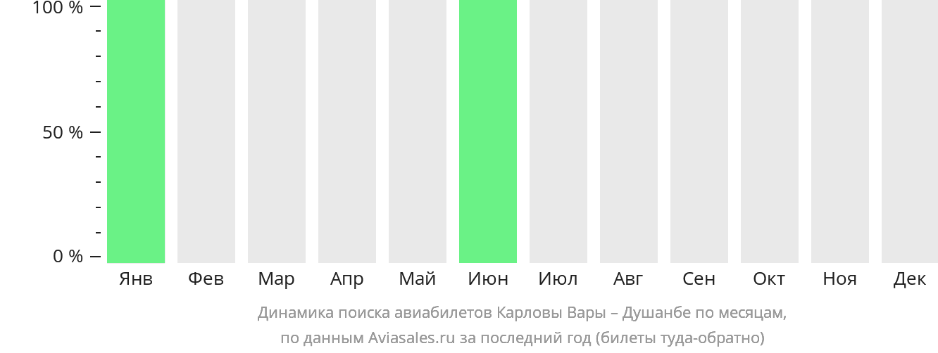 Динамика поиска авиабилетов из Карловых Вар в Душанбе по месяцам