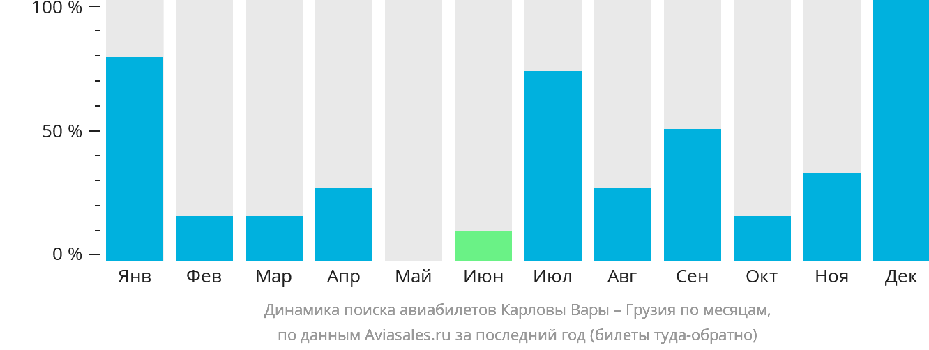 Динамика поиска авиабилетов из Карловых Вар в Грузию по месяцам