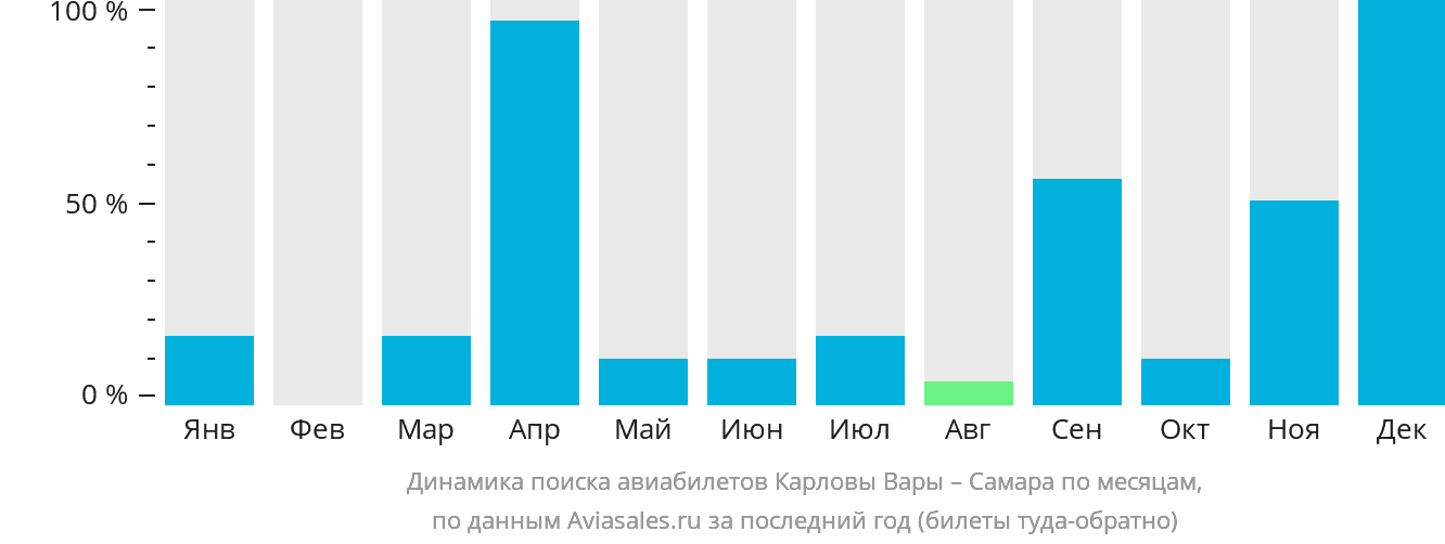 Динамика поиска авиабилетов из Карловых Вар в Самару по месяцам