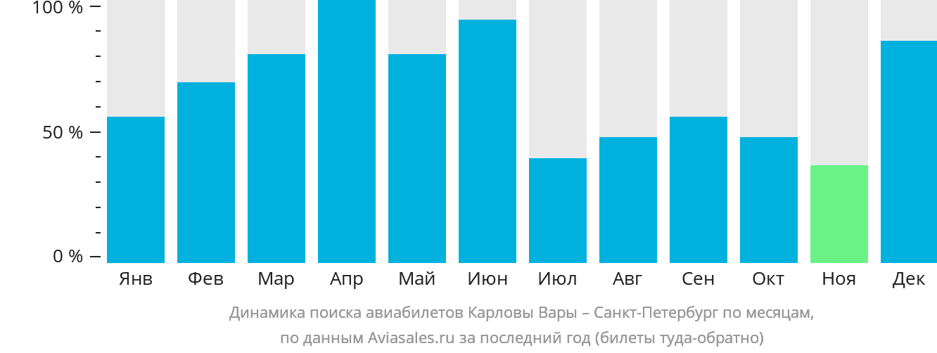 Динамика поиска авиабилетов из Карловых Вар в Санкт-Петербург по месяцам