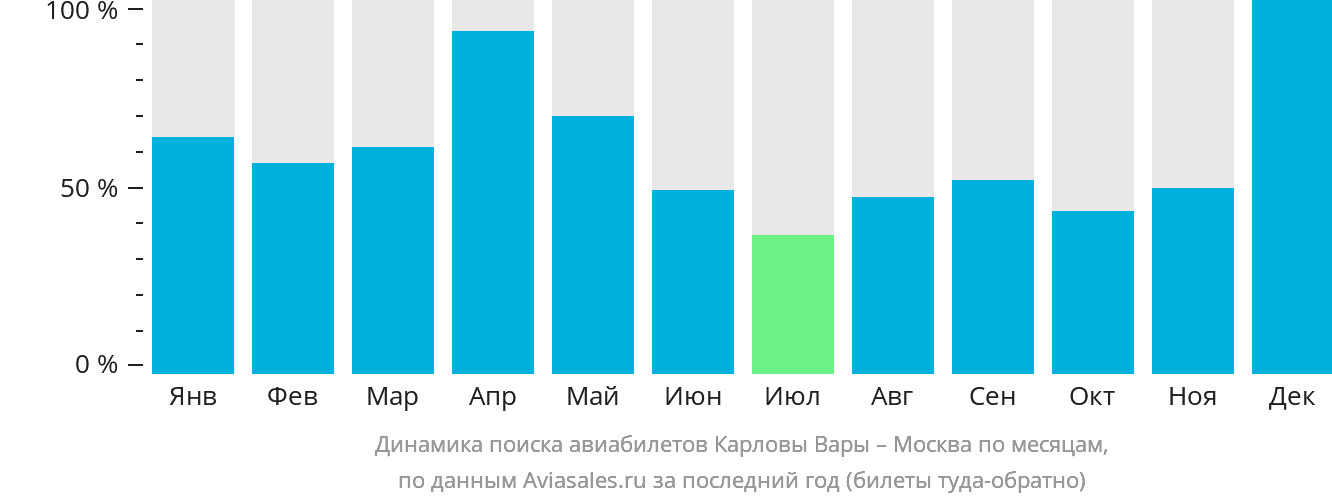 Динамика поиска авиабилетов из Карловых Вар в Москву по месяцам