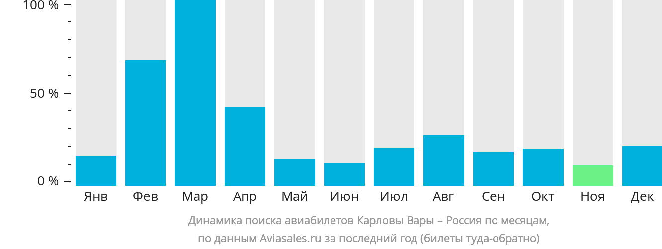 Динамика поиска авиабилетов из Карловых Вар в Россию по месяцам