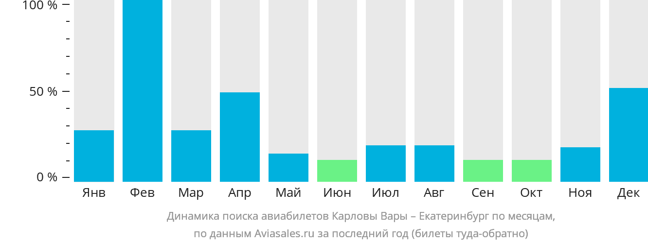 Динамика поиска авиабилетов из Карловых Вар в Екатеринбург по месяцам