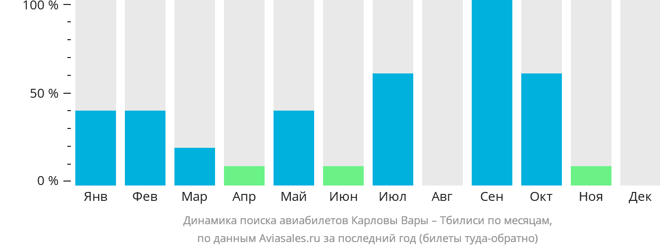 Динамика поиска авиабилетов из Карловых Вар в Тбилиси по месяцам
