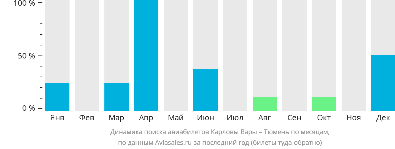 Динамика поиска авиабилетов из Карловых Вар в Тюмень по месяцам