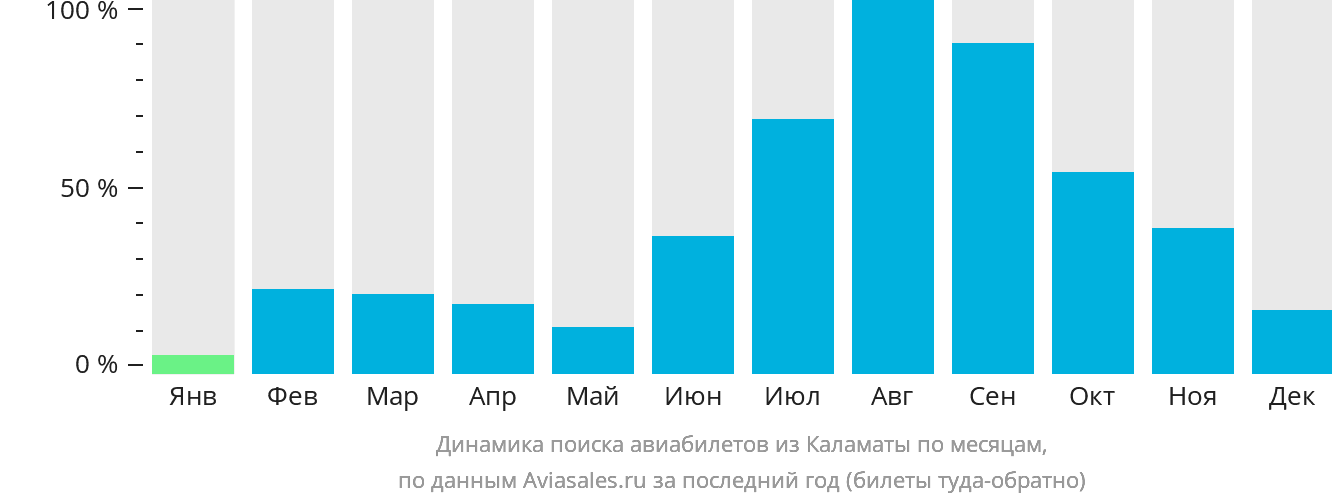 Динамика поиска авиабилетов из Каламаты по месяцам