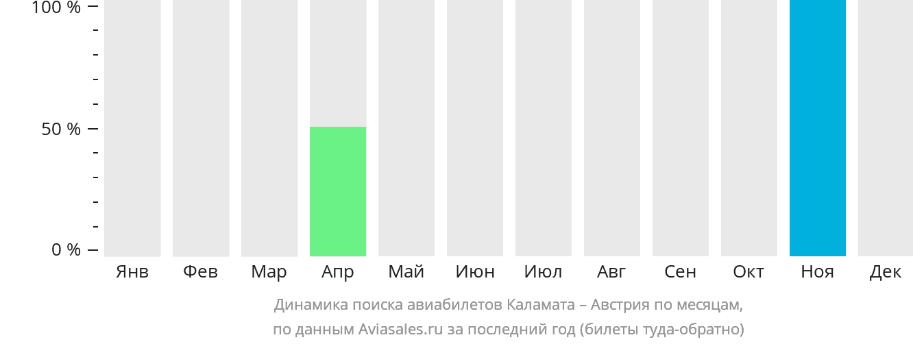 Динамика поиска авиабилетов из Каламаты в Австрию по месяцам