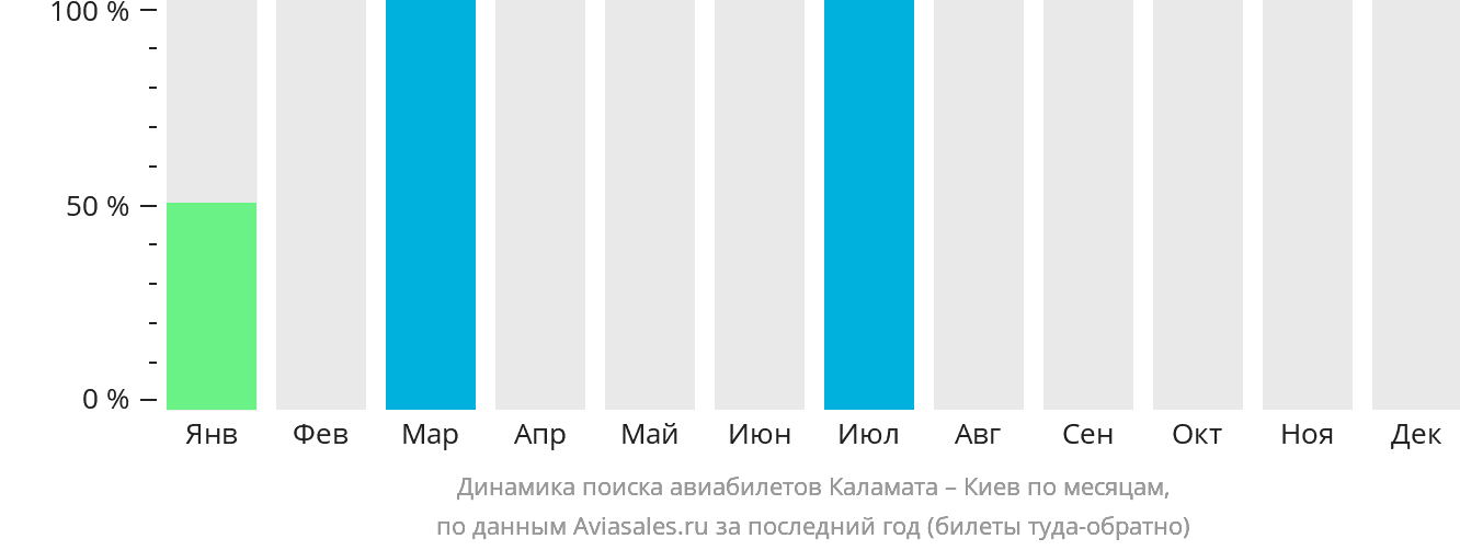 Динамика поиска авиабилетов из Каламаты в Киев по месяцам