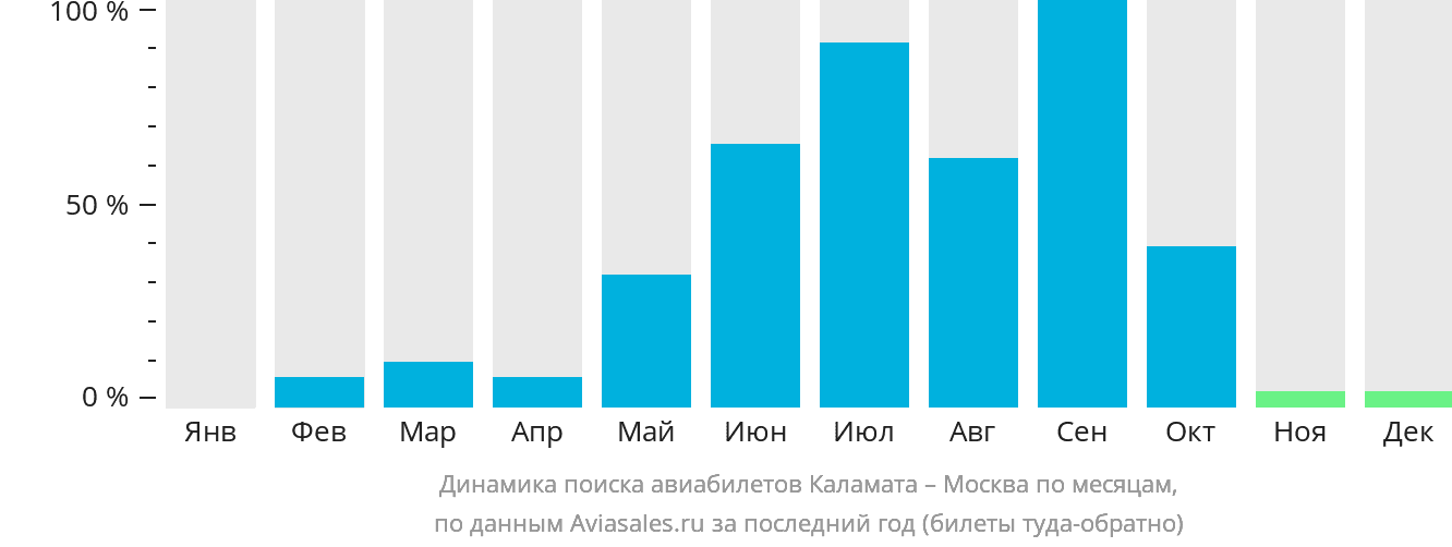 Динамика поиска авиабилетов из Каламаты в Москву по месяцам
