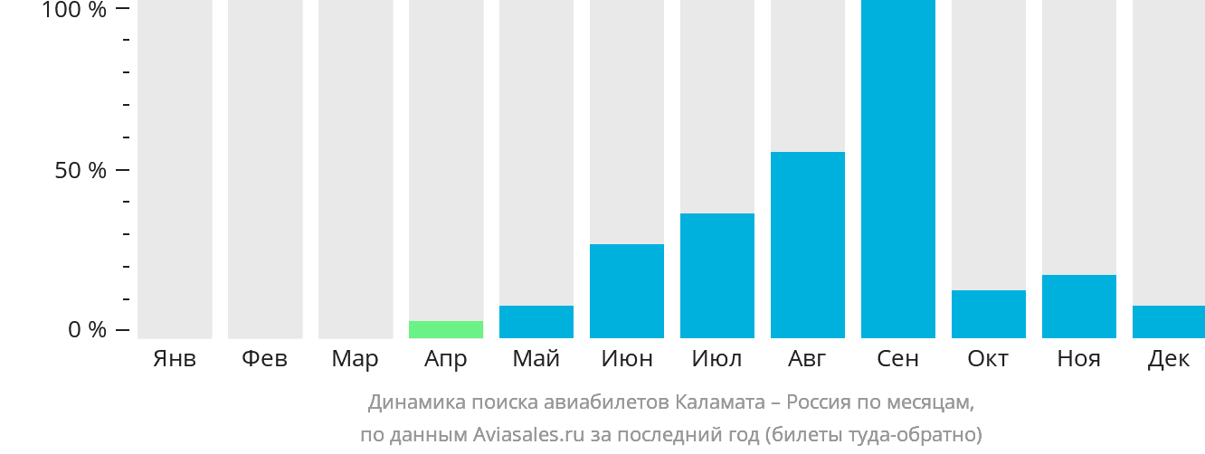 Динамика поиска авиабилетов из Каламаты в Россию по месяцам