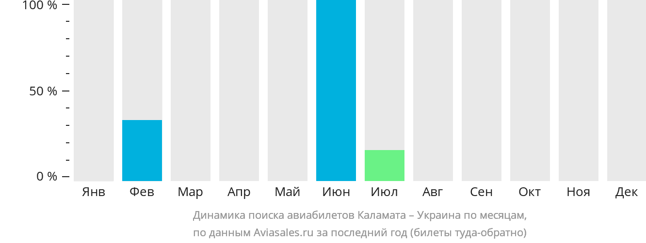 Динамика поиска авиабилетов из Каламаты в Украину по месяцам